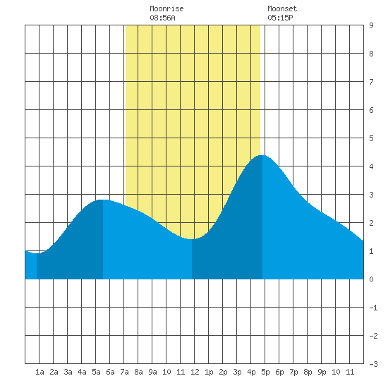 St Helens tide chart for Tuesday, November 14, 2023