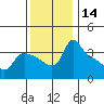 St Helens tide chart for Tuesday, November 14, 2023