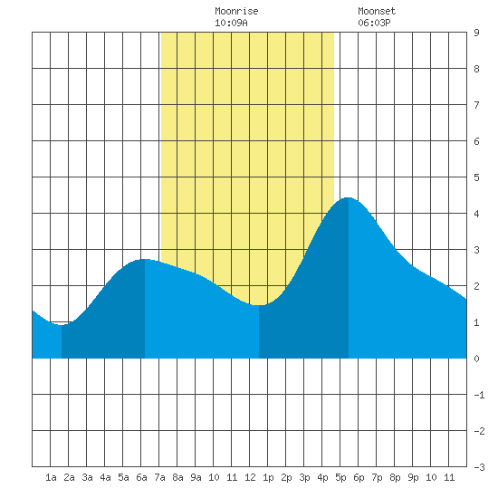 St Helens tide chart for Wednesday, November 15, 2023