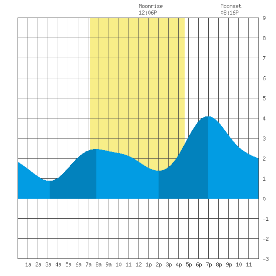 St Helens tide chart for Friday, November 17, 2023