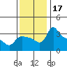 St Helens tide chart for Friday, November 17, 2023