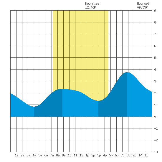 St Helens tide chart for Saturday, November 18, 2023
