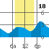 St Helens tide chart for Saturday, November 18, 2023