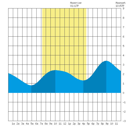 St Helens tide chart for Sunday, November 19, 2023