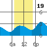 St Helens tide chart for Sunday, November 19, 2023