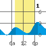 St Helens tide chart for Wednesday, November 1, 2023