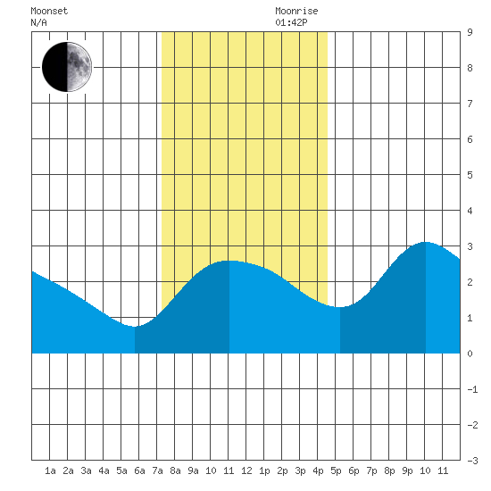 St Helens tide chart for Monday, November 20, 2023