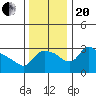 St Helens tide chart for Monday, November 20, 2023