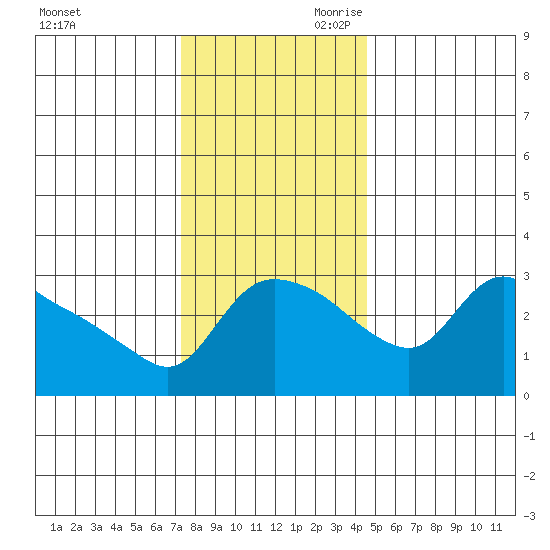 St Helens tide chart for Tuesday, November 21, 2023