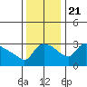 St Helens tide chart for Tuesday, November 21, 2023