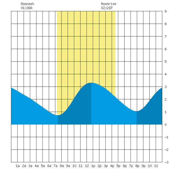 St Helens tide chart for Wednesday, November 22, 2023