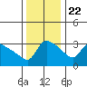 St Helens tide chart for Wednesday, November 22, 2023