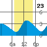 St Helens tide chart for Thursday, November 23, 2023