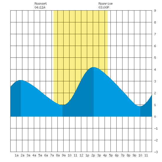 St Helens tide chart for Friday, November 24, 2023