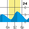St Helens tide chart for Friday, November 24, 2023