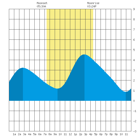 St Helens tide chart for Saturday, November 25, 2023