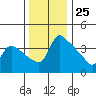 St Helens tide chart for Saturday, November 25, 2023