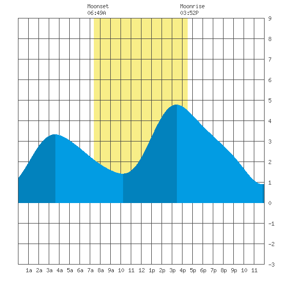 St Helens tide chart for Sunday, November 26, 2023