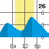 St Helens tide chart for Sunday, November 26, 2023