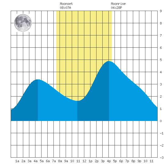 St Helens tide chart for Monday, November 27, 2023