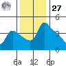 St Helens tide chart for Monday, November 27, 2023