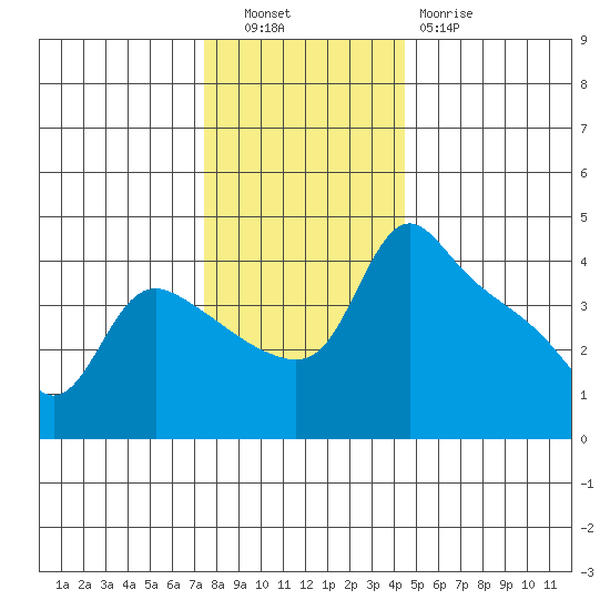 St Helens tide chart for Tuesday, November 28, 2023