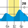 St Helens tide chart for Tuesday, November 28, 2023