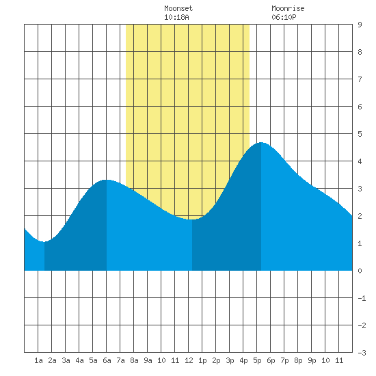 St Helens tide chart for Wednesday, November 29, 2023