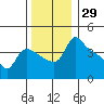 St Helens tide chart for Wednesday, November 29, 2023