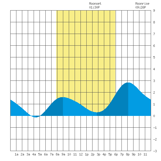 St Helens tide chart for Thursday, November 2, 2023