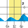 St Helens tide chart for Thursday, November 2, 2023