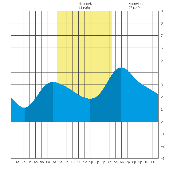 St Helens tide chart for Thursday, November 30, 2023