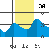 St Helens tide chart for Thursday, November 30, 2023