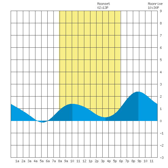 St Helens tide chart for Friday, November 3, 2023