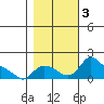 St Helens tide chart for Friday, November 3, 2023
