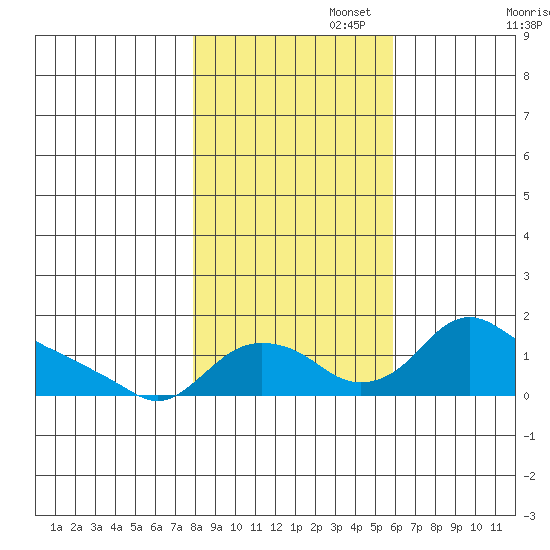 St Helens tide chart for Saturday, November 4, 2023