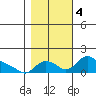 St Helens tide chart for Saturday, November 4, 2023