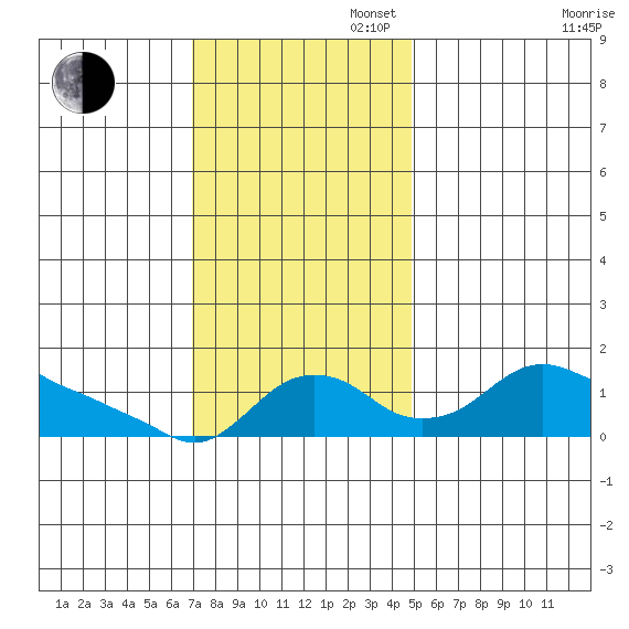 St Helens tide chart for Sunday, November 5, 2023