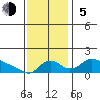 St Helens tide chart for Sunday, November 5, 2023