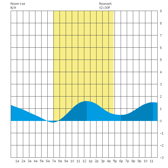 St Helens tide chart for Monday, November 6, 2023