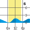 St Helens tide chart for Monday, November 6, 2023