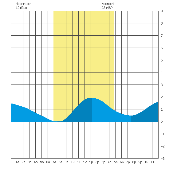 St Helens tide chart for Tuesday, November 7, 2023