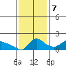 St Helens tide chart for Tuesday, November 7, 2023