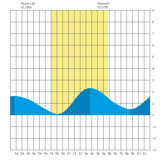 St Helens tide chart for Wednesday, November 8, 2023