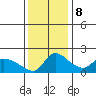 St Helens tide chart for Wednesday, November 8, 2023