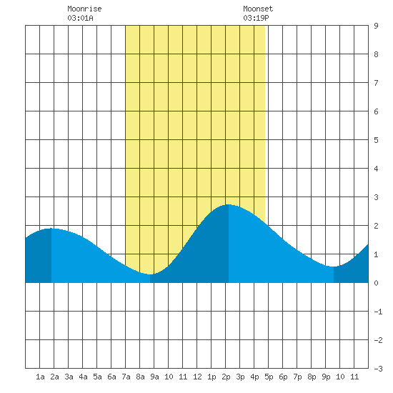 St Helens tide chart for Thursday, November 9, 2023