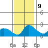 St Helens tide chart for Thursday, November 9, 2023