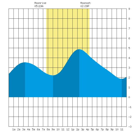 St Helens tide chart for Sunday, December 10, 2023