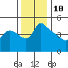 St Helens tide chart for Sunday, December 10, 2023