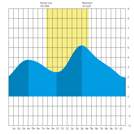 St Helens tide chart for Monday, December 11, 2023